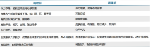 46岁卵巢早衰患者调理后身体各项指标得到好转